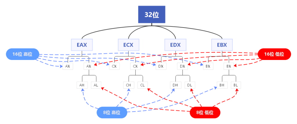 图片[1]-计算机汇编语言笔记-彩虹网络博客