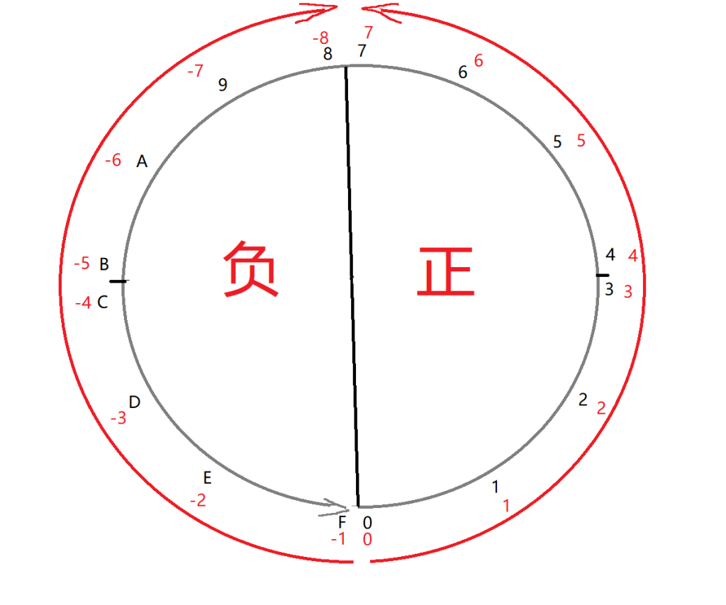 图片[1]-认知进制与计算机位宽-彩虹网络博客